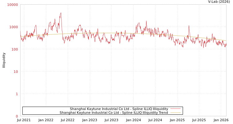 graph of Shanghai Kaytune Industrial Co Ltd ILLIQ-SMEM