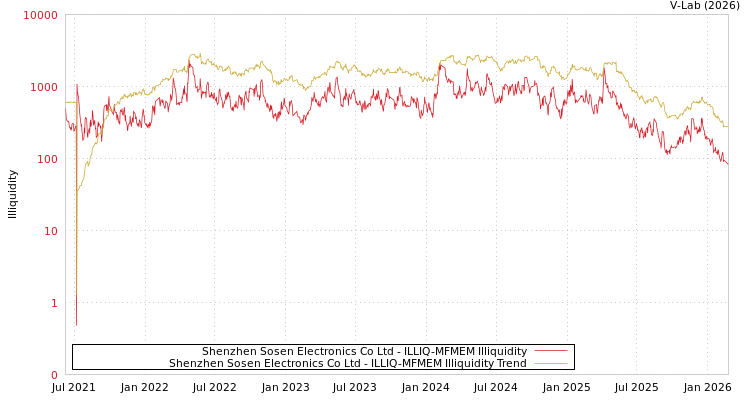 graph of Shenzhen Sosen Electronics Co Ltd ILLIQ-MFMEM