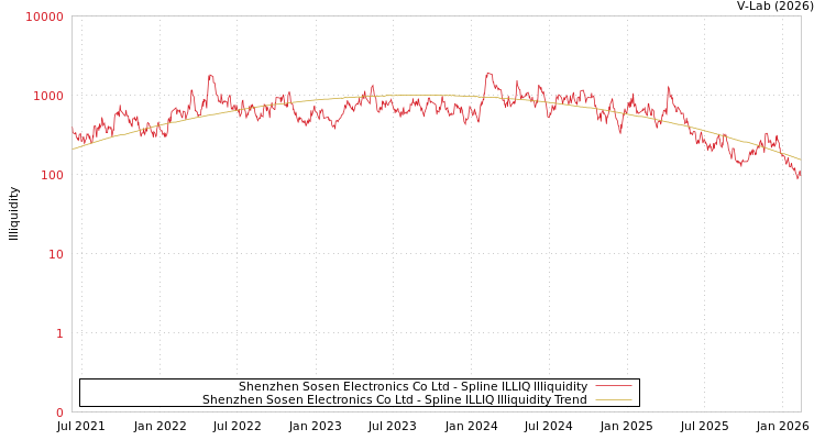 graph of Shenzhen Sosen Electronics Co Ltd ILLIQ-SMEM