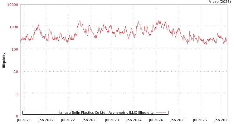 graph of Jiangsu Boiln Plastics Co Ltd ILLIQ-AMEM