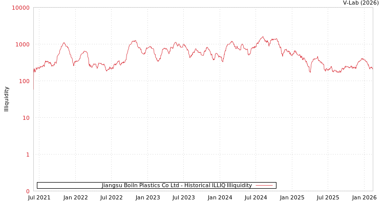graph of Jiangsu Boiln Plastics Co Ltd ILLIQ-HIST