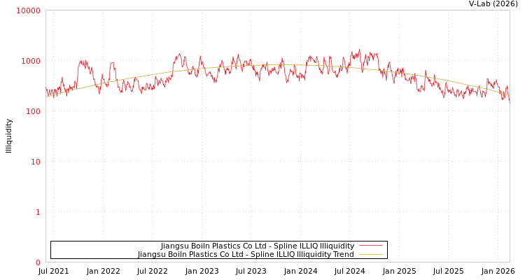 graph of Jiangsu Boiln Plastics Co Ltd ILLIQ-SMEM