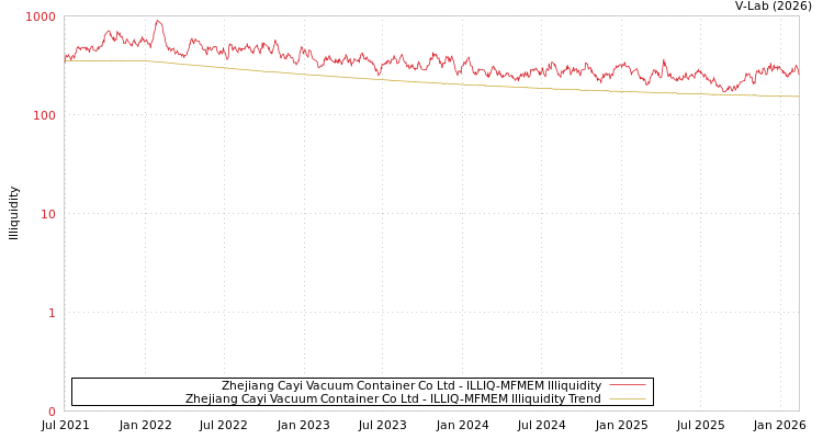 graph of Zhejiang Cayi Vacuum Container Co Ltd ILLIQ-MFMEM