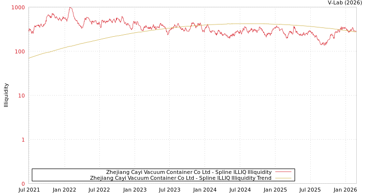 graph of Zhejiang Cayi Vacuum Container Co Ltd ILLIQ-SMEM