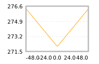 Impact of return on liquidity tomorrow