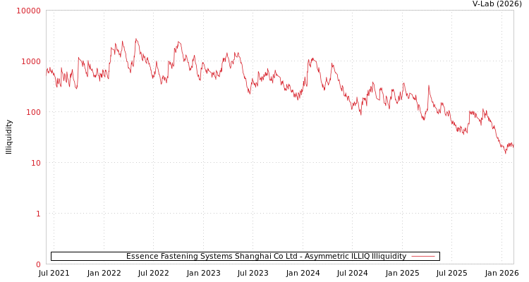 graph of Essence Fastening Systems Shanghai Co Ltd ILLIQ-AMEM