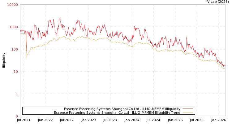 graph of Essence Fastening Systems Shanghai Co Ltd ILLIQ-MFMEM