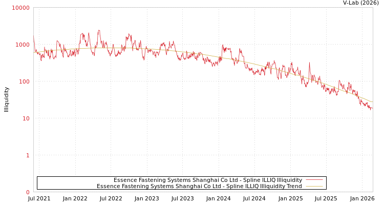 graph of Essence Fastening Systems Shanghai Co Ltd ILLIQ-SMEM
