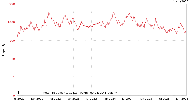 graph of Meter Instruments Co Ltd ILLIQ-AMEM