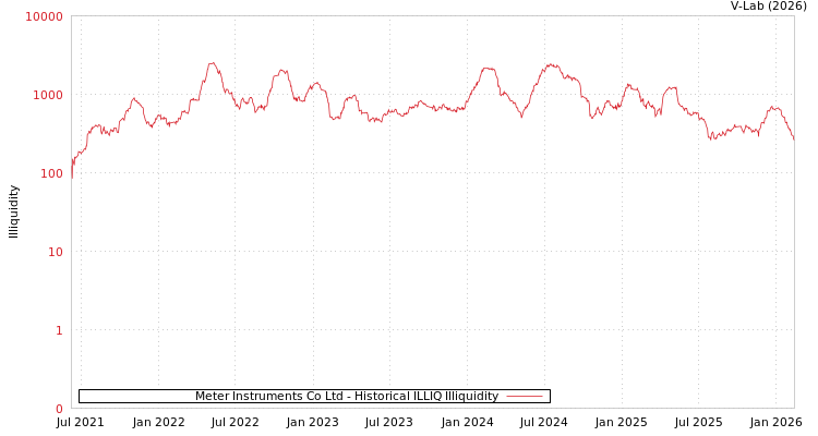 graph of Meter Instruments Co Ltd ILLIQ-HIST