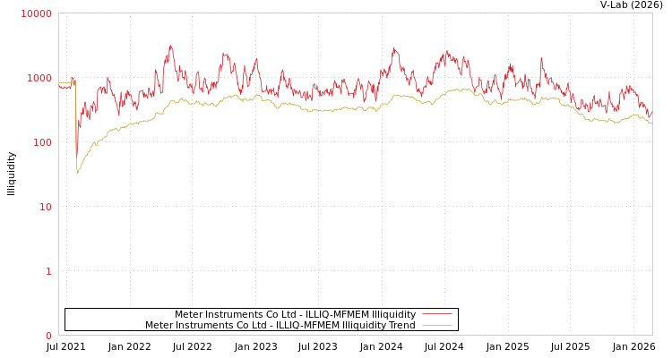 graph of Meter Instruments Co Ltd ILLIQ-MFMEM