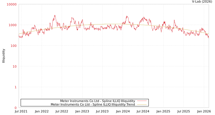 graph of Meter Instruments Co Ltd ILLIQ-SMEM