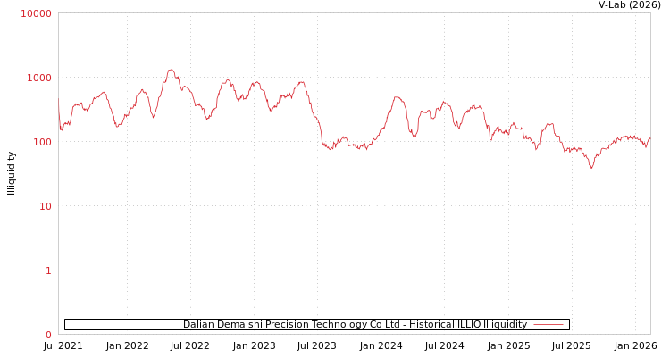 graph of Dalian Demaishi Precision Technology Co Ltd ILLIQ-HIST