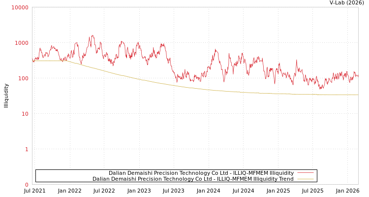 graph of Dalian Demaishi Precision Technology Co Ltd ILLIQ-MFMEM