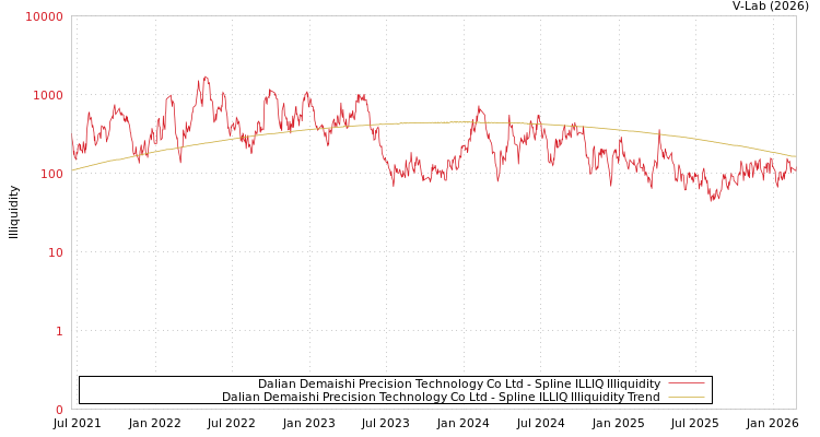 graph of Dalian Demaishi Precision Technology Co Ltd ILLIQ-SMEM