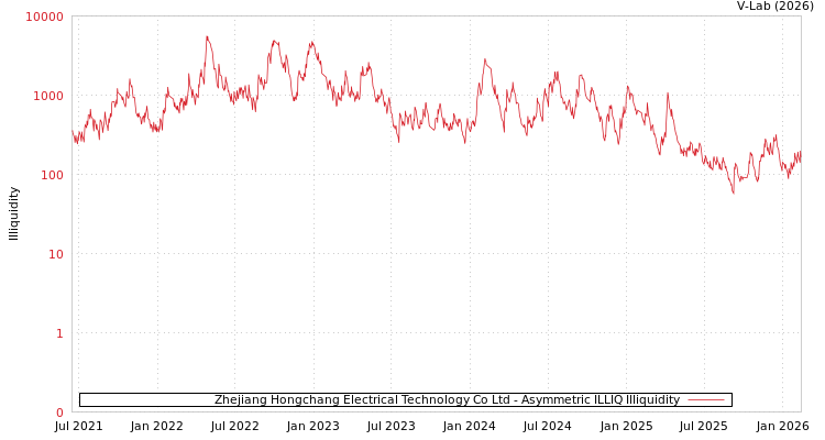 graph of Zhejiang Hongchang Electrical Technology Co Ltd ILLIQ-AMEM