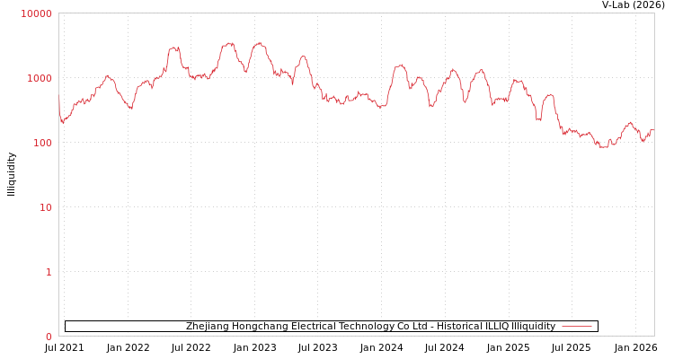 graph of Zhejiang Hongchang Electrical Technology Co Ltd ILLIQ-HIST