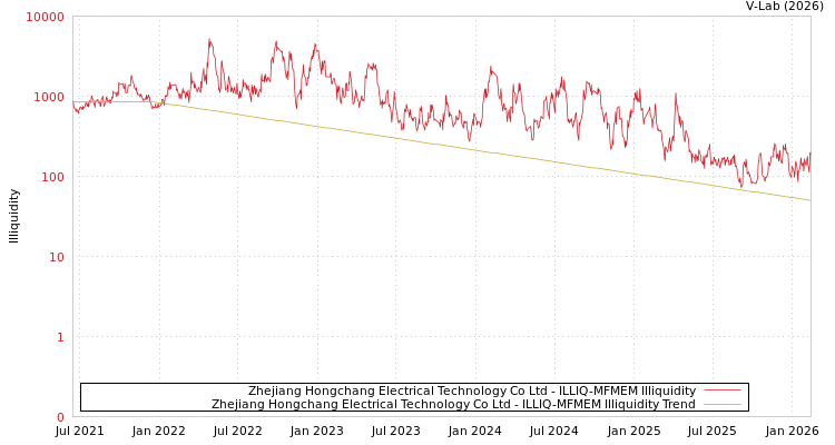 graph of Zhejiang Hongchang Electrical Technology Co Ltd ILLIQ-MFMEM