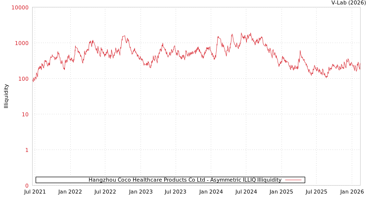 graph of Hangzhou Coco Healthcare Products Co Ltd ILLIQ-AMEM