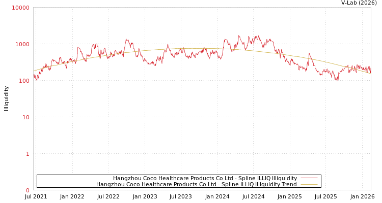 graph of Hangzhou Coco Healthcare Products Co Ltd ILLIQ-SMEM