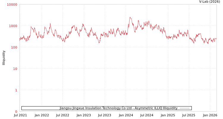 graph of Jiangsu Jingxue Insulation Technology Co Ltd ILLIQ-AMEM