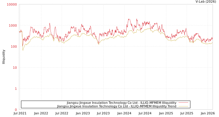 graph of Jiangsu Jingxue Insulation Technology Co Ltd ILLIQ-MFMEM