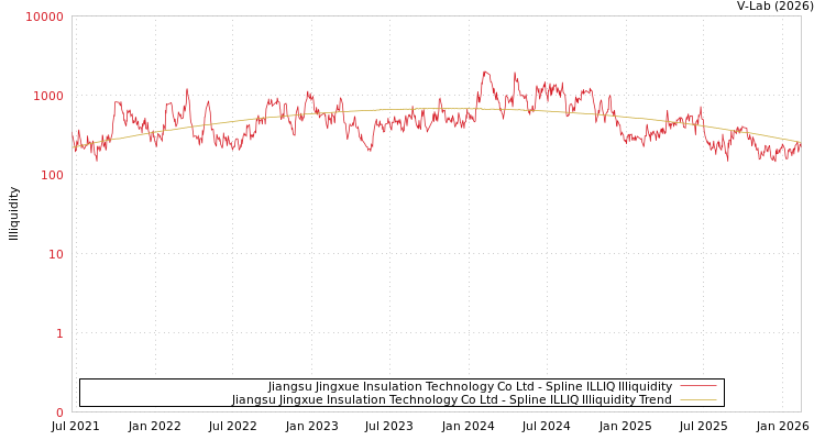 graph of Jiangsu Jingxue Insulation Technology Co Ltd ILLIQ-SMEM