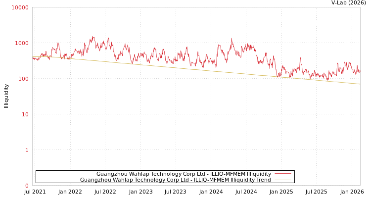 graph of Guangzhou Wahlap Technology Corp Ltd ILLIQ-MFMEM