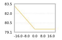 Impact of return on liquidity tomorrow