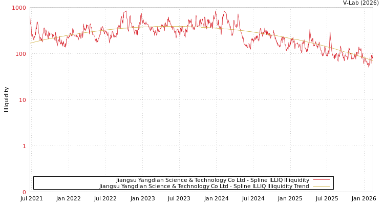 graph of Jiangsu Yangdian Science & Technology Co Ltd ILLIQ-SMEM
