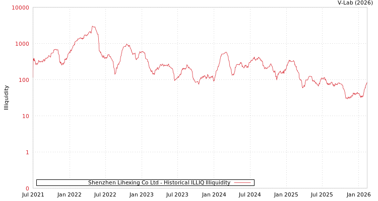 graph of Shenzhen Lihexing Co Ltd ILLIQ-HIST