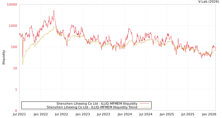 graph of Shenzhen Lihexing Co Ltd ILLIQ-MFMEM