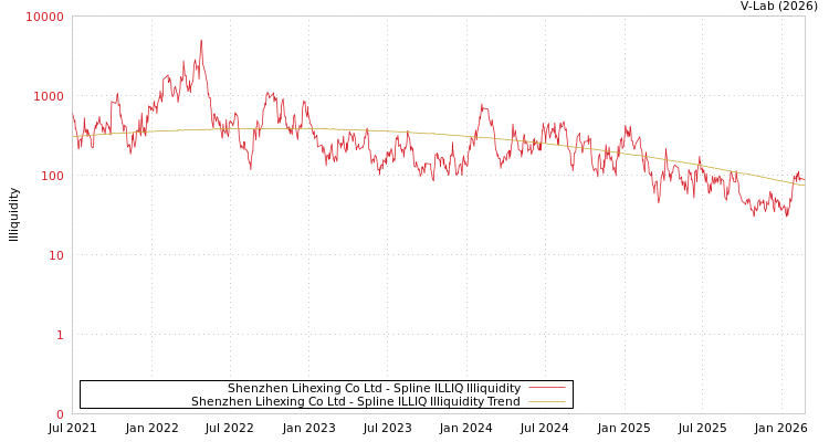graph of Shenzhen Lihexing Co Ltd ILLIQ-SMEM