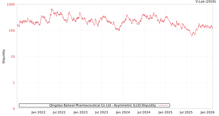 graph of Qingdao Baheal Pharmaceutical Co Ltd ILLIQ-AMEM