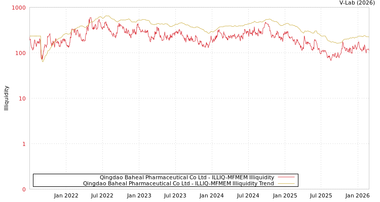 graph of Qingdao Baheal Pharmaceutical Co Ltd ILLIQ-MFMEM
