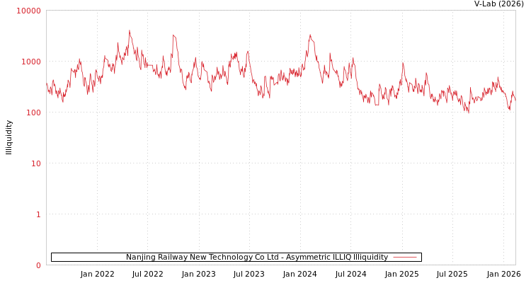 graph of Nanjing Railway New Technology Co Ltd ILLIQ-AMEM