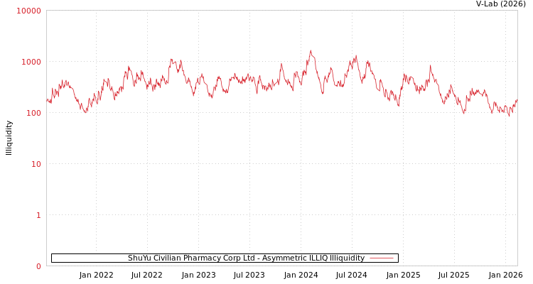 graph of ShuYu Civilian Pharmacy Corp Ltd ILLIQ-AMEM