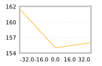 Impact of return on liquidity tomorrow