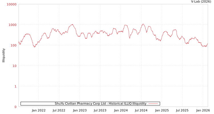 graph of ShuYu Civilian Pharmacy Corp Ltd ILLIQ-HIST