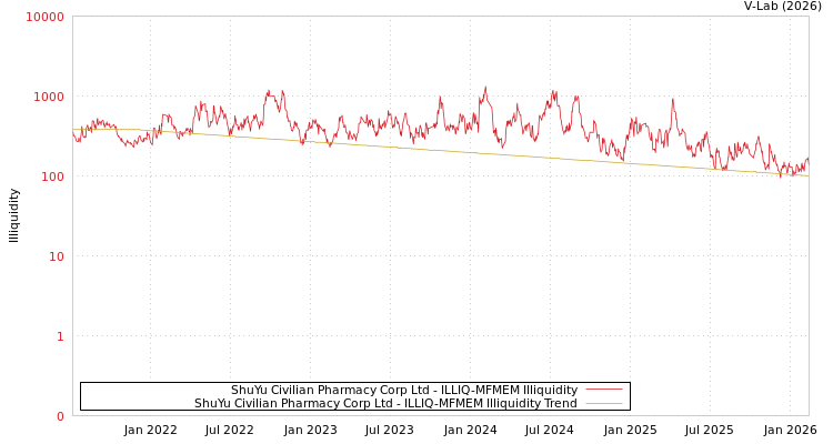 graph of ShuYu Civilian Pharmacy Corp Ltd ILLIQ-MFMEM