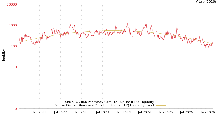 graph of ShuYu Civilian Pharmacy Corp Ltd ILLIQ-SMEM
