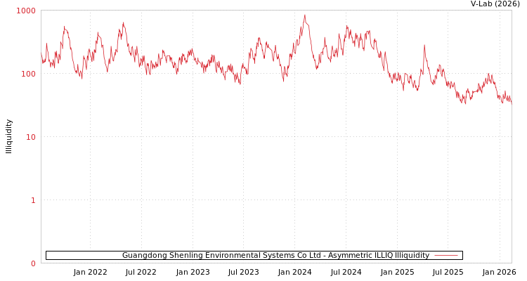 graph of Guangdong Shenling Environmental Systems Co Ltd ILLIQ-AMEM