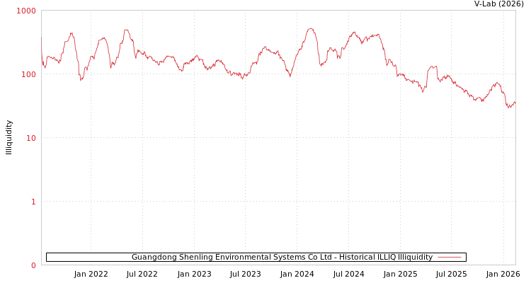 graph of Guangdong Shenling Environmental Systems Co Ltd ILLIQ-HIST