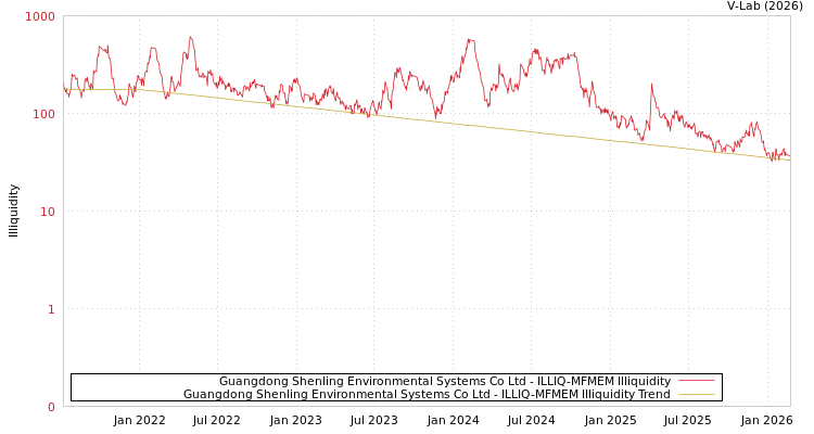 graph of Guangdong Shenling Environmental Systems Co Ltd ILLIQ-MFMEM
