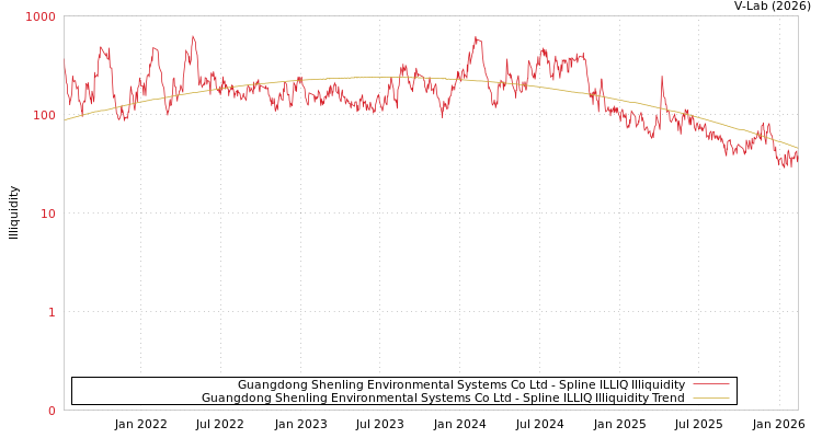 graph of Guangdong Shenling Environmental Systems Co Ltd ILLIQ-SMEM