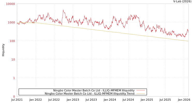 graph of Ningbo Color Master Batch Co Ltd ILLIQ-MFMEM