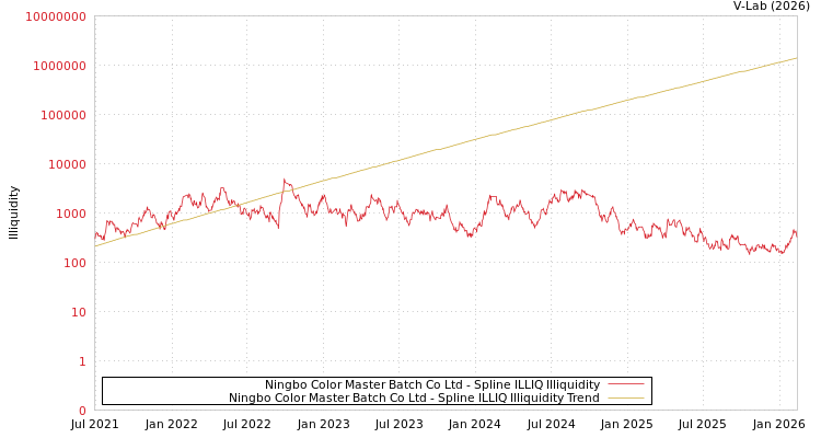 graph of Ningbo Color Master Batch Co Ltd ILLIQ-SMEM