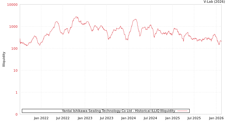 graph of Yantai Ishikawa Sealing Technology Co Ltd ILLIQ-HIST