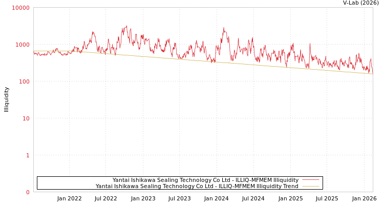 graph of Yantai Ishikawa Sealing Technology Co Ltd ILLIQ-MFMEM