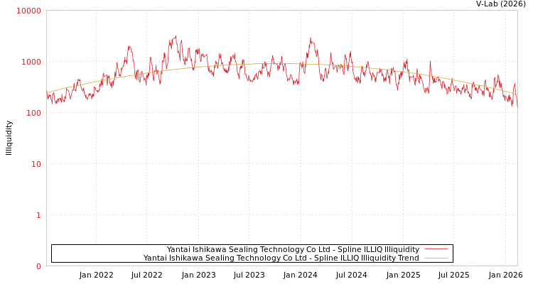 graph of Yantai Ishikawa Sealing Technology Co Ltd ILLIQ-SMEM